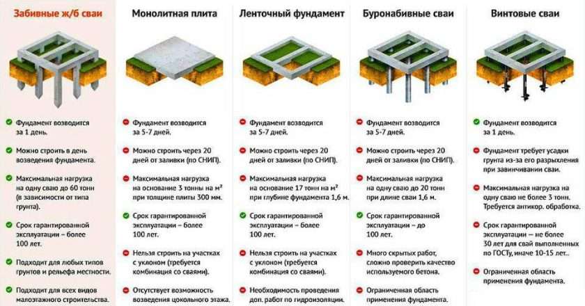 Бетонный фундамент: типы, особенности возведения и советы по выбору