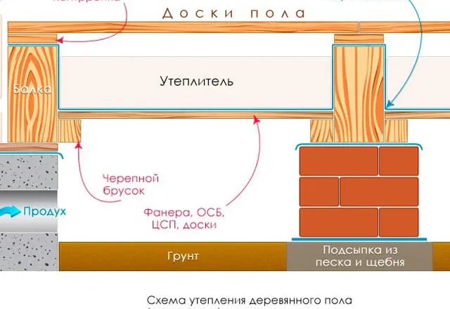 Как утеплить деревянный пол над подвалом: пошаговая инструкция