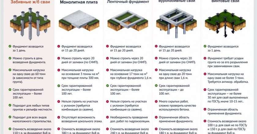 Как выбрать фундамент для дома: типы, материалы и факторы выбора