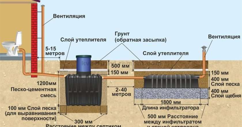 Канализация в частном доме своими руками: пошаговое руководство