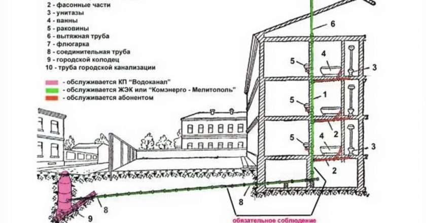 Канализация в многоквартирном доме: устройство, принцип работы, обслуживание и ремонт