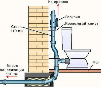 Канализационный стояк в квартире: устройство, виды, проблемы и решения