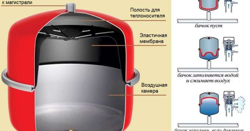 Мембранный расширительный бак для системы отопления: назначение, устройство и принцип работы