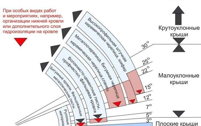 Оптимальные углы наклона крыши для мягкой кровли