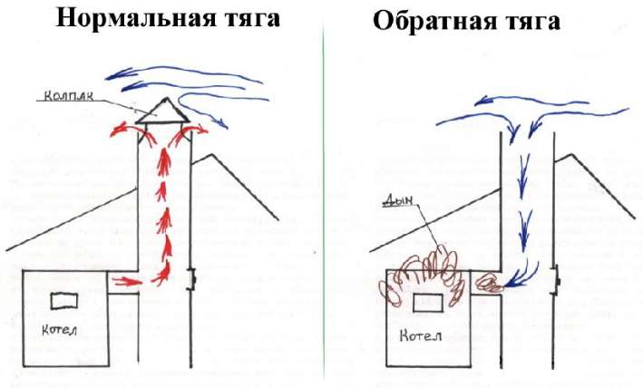 Отсутствие тяги в вентиляции квартиры: причины и способы решения