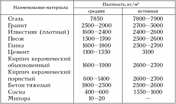 Плотность строительных материалов: определение, виды и факторы влияния