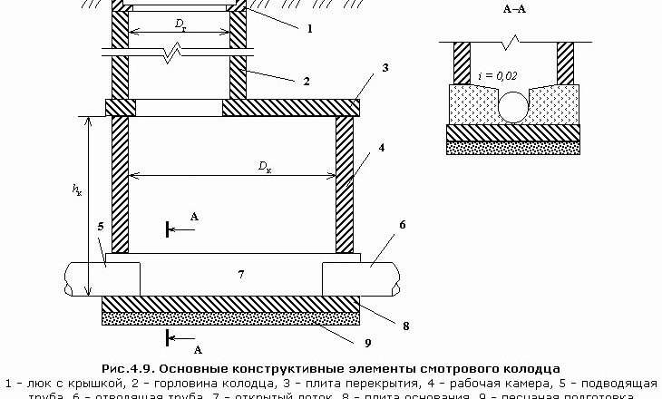 Смотровой колодец водопровода: назначение, конструкция и типы