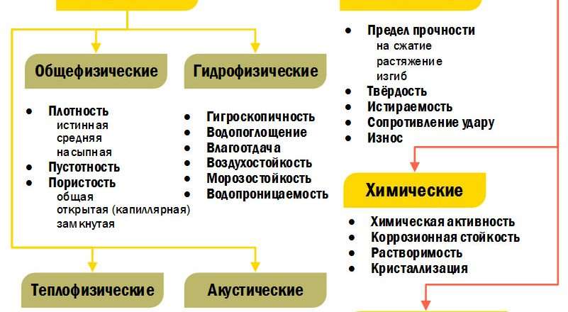 Строительные материалы: виды, характеристики и применение