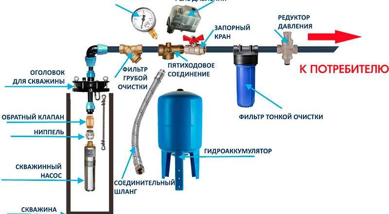 Уличный водопровод: устройство, особенности и принцип работы