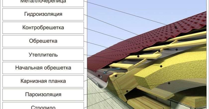 Устройство кровли из металлочерепицы: от выбора материала до монтажа