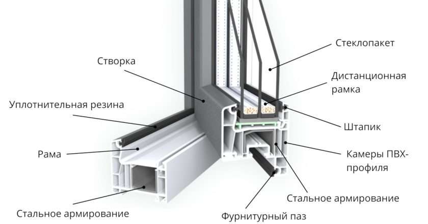 Устройство ПВХ окон и дверей: полное руководство