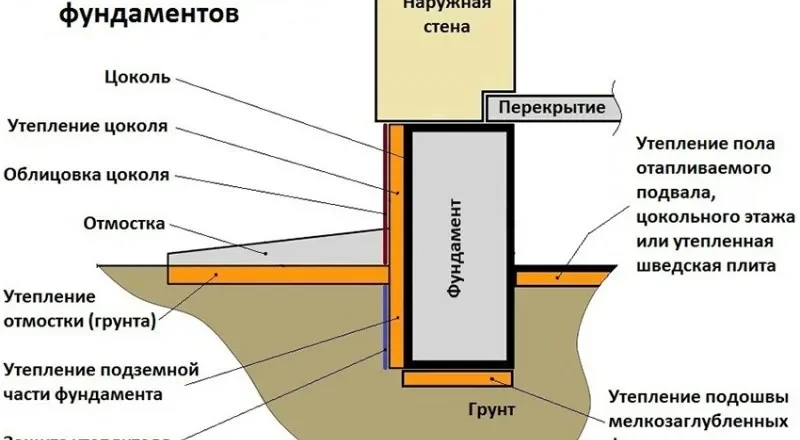 Утепление фундамента своими руками: пошаговая инструкция