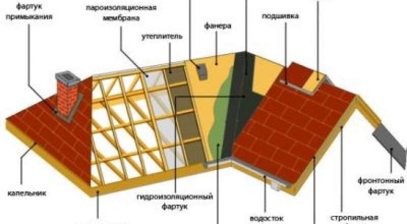 Вальмовая кровля: конструкция, преимущества, выбор материалов и монтаж