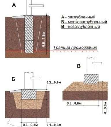 Выбор глубины заложения фундамента