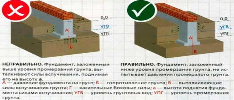 Выбор и расчет фундамента для дома