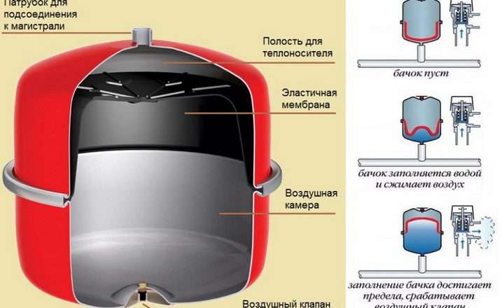 Закрытая система отопления и расширительный бак: полное руководство